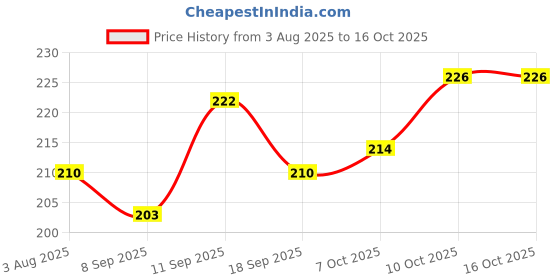 flipkart.com carnival ROUND SMART MODEL NO-505 ,7 INCH HALF DINNERBPLATE SET 6 PCS OF MELAMINE Dinner Plate carnival Price History Graph from 3 Aug 2025 to 16 Oct 2025