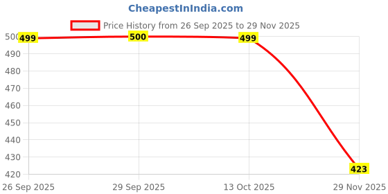 flipkart.com lumevo Round Smile Kids Lunch Plate 3-in-1 Reusable Tableware - Polypropylene lumevo Price History Graph from 26 Sep 2025 to 29 Nov 2025