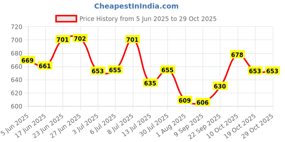 flipkart.com medigrip Round Spot Band Aid Plaster (Pack of 1000) Adhesive Band Aid medigrip Price History Graph from 5 Jun 2025 to 27 Oct 2025