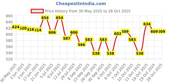 flipkart.com medigrip Round Spot Band Aid Plaster (Pack of 1000) Non-Woven White Stretchable Hypoallergenic Adhesive Band Aid medigrip Price History Graph from 30 May 2025 to 28 Oct 2025