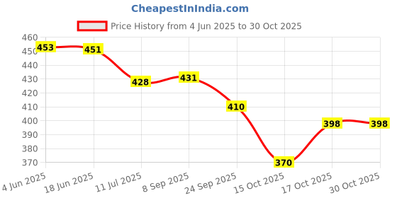 flipkart.com gyanadh Round Stainless Steel Oil Filter Basin Fried Food Metal Colander Strainer Airfryer Tray gyanadh Price History Graph from 4 Jun 2025 to 30 Oct 2025