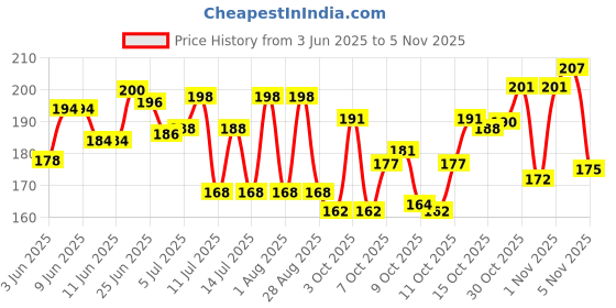 flipkart.com yimk Round Stainless Steel Pet Bowl yimk Price History Graph from 3 Jun 2025 to 1 Nov 2025