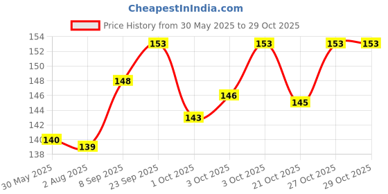 flipkart.com petsfriendly Round Stainless Steel Pet Bowl petsfriendly Price History Graph from 30 May 2025 to 29 Oct 2025