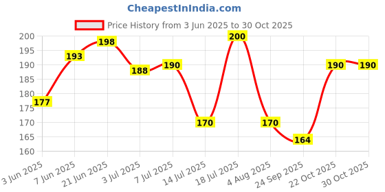 flipkart.com kiki n pooch Round Stainless Steel Pet Bowl kiki n pooch Price History Graph from 3 Jun 2025 to 30 Oct 2025