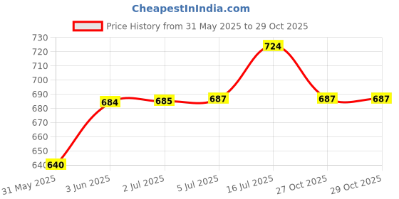 flipkart.com woofy Round Stainless Steel Pet Bowl woofy Price History Graph from 31 May 2025 to 29 Oct 2025