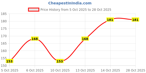 flipkart.com yimk Round Stainless Steel Pet Bowl yimk Price History Graph from 5 Oct 2025 to 27 Oct 2025