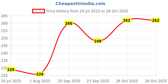 flipkart.com bluneo Round Stainless Steel Small 1 Containers Lunch Box bluneo Price History Graph from 29 Jul 2025 to 26 Oct 2025