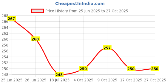 flipkart.com remang Round Star Master Light Projector LED Night lamp and Rotating Night Lamp Night Lamp remang Price History Graph from 25 Jun 2025 to 27 Oct 2025