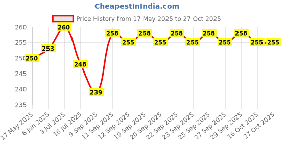 flipkart.com crevice Round Star Master Projector LED Night lamp and Rotating Night Lamp crevice Price History Graph from 17 May 2025 to 27 Oct 2025