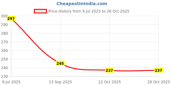 flipkart.com kruvad Round Steam Basket Air Fryer Oven Steamer Basket Mesh Net Strainer Basket Deep Frying Basket kruvad Price History Graph from 9 Jul 2025 to 26 Oct 2025