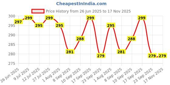flipkart.com metstik Round Steel Lunch Box For School Children, Office, Collage 2 Containers Lunch Box metstik Price History Graph from 26 Jun 2025 to 17 Nov 2025