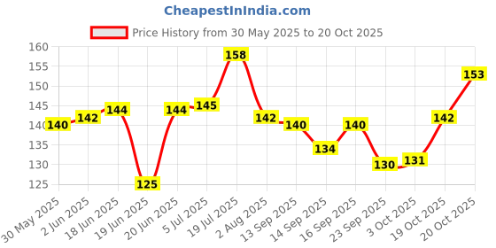 flipkart.com hanu ROUND Steel Pet Bowl hanu Price History Graph from 30 May 2025 to 20 Oct 2025