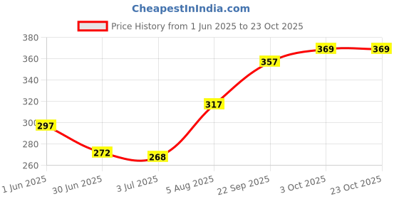 flipkart.com foodies puppies Round Steel Pet Bowl foodies puppies Price History Graph from 1 Jun 2025 to 23 Oct 2025