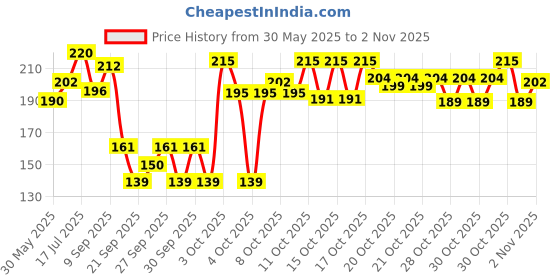 flipkart.com furever friends Round Steel Pet Bowl (400ml),Dog/Cat Feeder, Small Size Pet Bowl, Highly Durable Stainless Steel Pet Bowl furever friends Price History Graph from 30 May 2025 to 31 Oct 2025