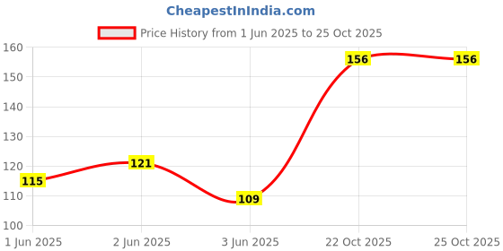 flipkart.com nitishree round Steel, Steel Pet Bowl nitishree Price History Graph from 1 Jun 2025 to 24 Oct 2025