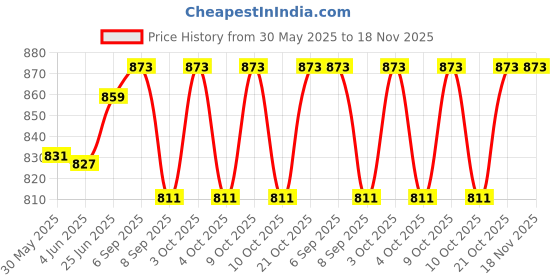 flipkart.com mihad Round Stick Ladder for Kids Climbing Ladder for Physical Activity Indoor Outdoor mihad Price History Graph from 30 May 2025 to 17 Nov 2025