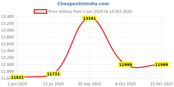 flipkart.com jaisinghani Round Stone Flour Mil Machine for Home, Heavy Duty Atta Chakki 1.25 HP with 10 to 12 Kg/hr Maximum Output Flourmill jaisinghani Price History Graph from 2 Jun 2025 to 15 Oct 2025