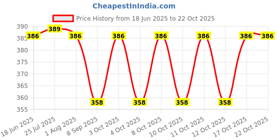 flipkart.com yashodeep plastic ROUND STOOL BLUE Bathtub Caddy yashodeep plastic Price History Graph from 18 Jun 2025 to 22 Oct 2025