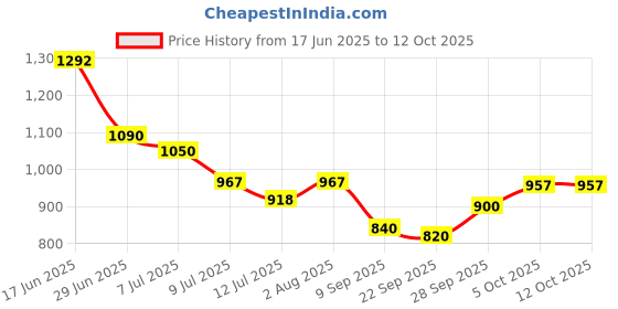 flipkart.com kinis Round Style with Crystal 3 Light (WW/WH/NW) Led Pendant Lamp Pendants Ceiling Lamp kinis Price History Graph from 17 Jun 2025 to 11 Oct 2025