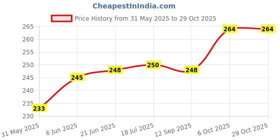 flipkart.com pagona Round Swing Bird Toys ( Pack of 5 ) Bird Play Stand pagona Price History Graph from 31 May 2025 to 28 Oct 2025