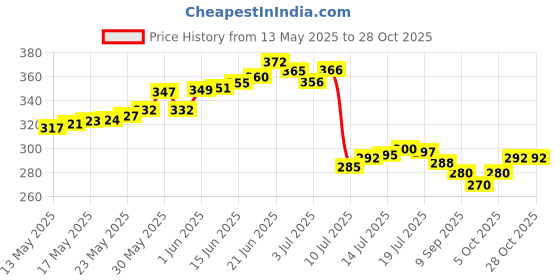 flipkart.com indora Round T65 65mm lock 3 Keys Steel Shackle 8 Lever locks for home door gate Padlock indora Price History Graph from 13 May 2025 to 28 Oct 2025