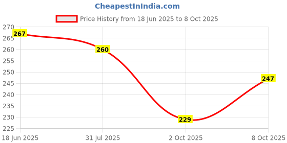 flipkart.com btl Round Table Ring, Design Duck, Iron (Hot Pot Stand) (Trivet) (WDA-TR-Duck) Chrome Trivet btl Price History Graph from 18 Jun 2025 to 8 Oct 2025