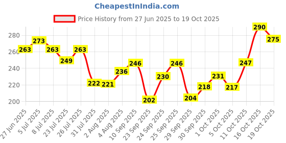 flipkart.com swiss beauty Round The Clock Makeup Setting Spray Primer- 100 ml swiss beauty Price History Graph from 27 Jun 2025 to 19 Oct 2025