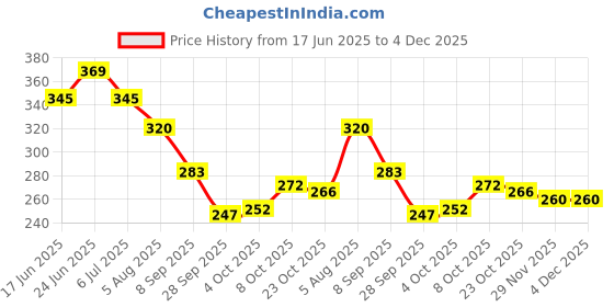 flipkart.com nitya Round Thickness Stainless Steel Wire Gauge Diameter for Measuring Wire Diameter Marking Gauge nitya Price History Graph from 17 Jun 2025 to 3 Dec 2025