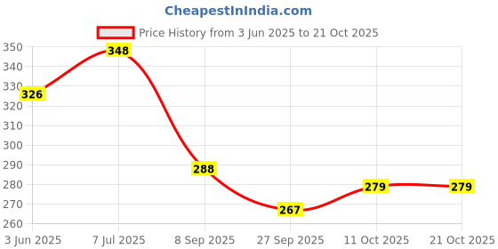 flipkart.com adawat Round Thickness Stainless Steel Wire Gauge Diameter for Measuring Wire Diameter Marking Gauge adawat Price History Graph from 3 Jun 2025 to 21 Oct 2025
