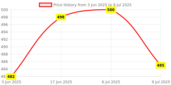 flipkart.com fadman Round Tip Soldering Kit 60 W With Solder Wire | Soldering Paste Flux | Stand | 60 W Temperature Controlled fadman Price History Graph from 3 Jun 2025 to 9 Jul 2025