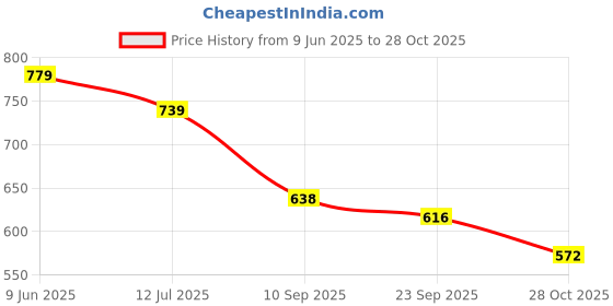 flipkart.com shoetopia Round Toe Black Mary Janes Bellies For Women & Girls For Women shoetopia Price History Graph from 9 Jun 2025 to 28 Oct 2025