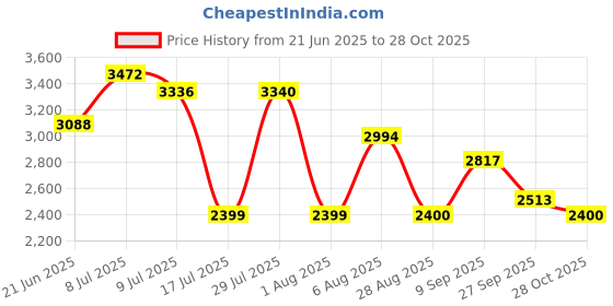 flipkart.com aklighting Round Touch Sensor Bright Light Neutral White Light 4000K (24"x24") Bathroom Mirror aklighting Price History Graph from 21 Jun 2025 to 28 Oct 2025