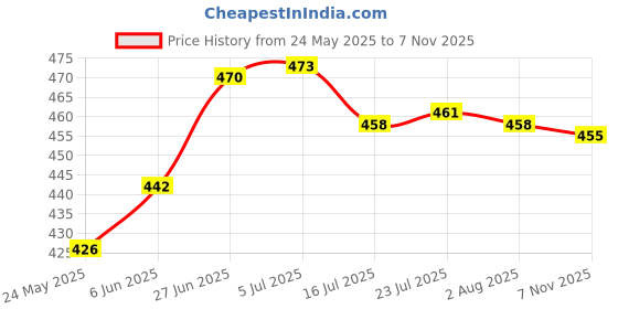flipkart.com istar Round Towel Bar/Towel Holder/Towel Stand/Towel Hanger 24 inch Longer Silver Towel Holder istar Price History Graph from 24 May 2025 to 7 Nov 2025