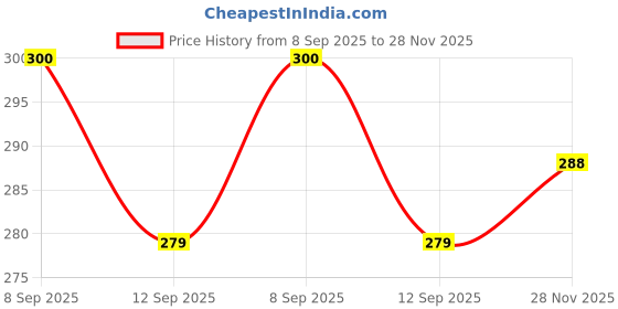 flipkart.com aakriti Round Transparent Crystal Glass Zig Zag Neck Bowl Clear Sphere Vase Fish Tank Water Jar Small 6 inch , Capacity: 1.5 L Glass Vase aakriti Price History Graph from 8 Sep 2025 to 28 Nov 2025