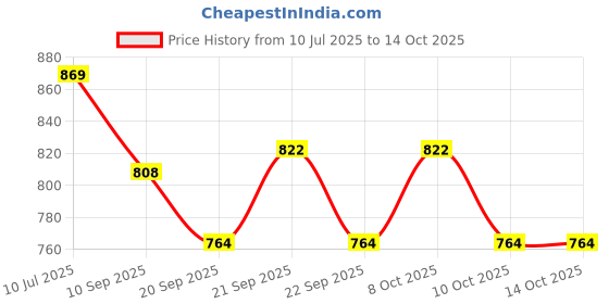 flipkart.com craftomanic Round Tray Set of 2 Cow Pichwai Tray (Size = 8" and 10") Tray Serving Set craftomanic Price History Graph from 10 Jul 2025 to 14 Oct 2025