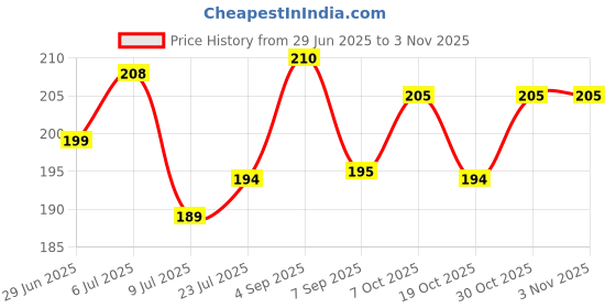 flipkart.com wallop Round Trivet & Steamer Rack Heat Resistant Hot Plate Stand Steel Trivet wallop Price History Graph from 29 Jun 2025 to 2 Nov 2025