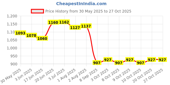 flipkart.com baby khazana Round Tub with 3 Multishaped Pillows Cotton Baby Bed Sized Bedding Set baby khazana Price History Graph from 30 May 2025 to 27 Oct 2025