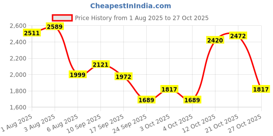 flipkart.com vyana sales ROUND TWISTED FOLDABLE STAINLESS STEEL CRADLE WITH COT (KHOYU,ZHOLI) vyana sales Price History Graph from 1 Aug 2025 to 27 Oct 2025