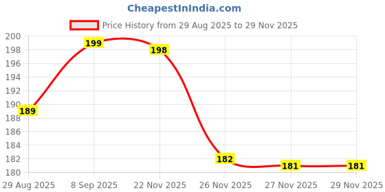 flipkart.com divine enterprise Round Unbreakable Plastic Water Bottle | Lid Is Sealed By A Silicone Ring 1000 ml Water Bottle divine enterprise Price History Graph from 29 Aug 2025 to 27 Nov 2025