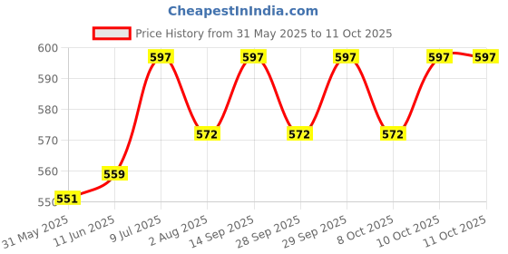flipkart.com myy brand Round Ventilation Air Hole Closer Mosquito Net Dust Controller 12 PSC (1.5 INCH) Insect Net myy brand Price History Graph from 31 May 2025 to 10 Oct 2025