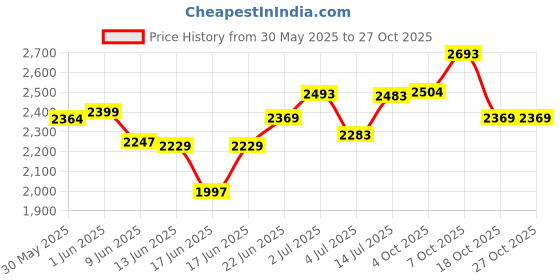 flipkart.com tryotone Round Wall LED Mirror With Touch Sensor & 3 Led Lights(24inch x 24inch) Bathroom Mirror tryotone Price History Graph from 30 May 2025 to 26 Oct 2025