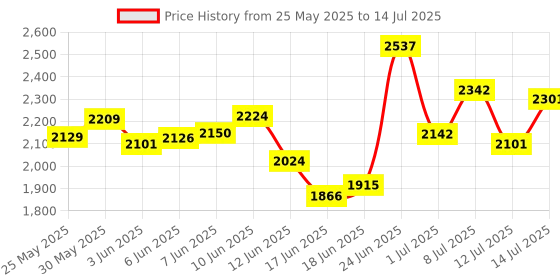 flipkart.com sahaj plasto Round Wall Mirror with touch sensor & Light for wall Decor, Size 24" X 24" Lighted Mirror sahaj plasto Price History Graph from 25 May 2025 to 14 Jul 2025
