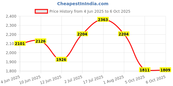 flipkart.com sahaj plasto Round Wall Mirror with touch sensor & Light for wall Size 24" X 24" Bathroom Mirror sahaj plasto Price History Graph from 4 Jun 2025 to 6 Oct 2025