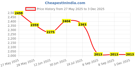 flipkart.com luppra Round Wall Mounting Mirror with Light 24X24 inch Bathroom Mirror luppra Price History Graph from 27 May 2025 to 3 Dec 2025