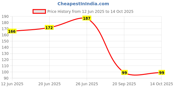 flipkart.com sv enterprise round Water Bottle 700 ml Bottle sv enterprise Price History Graph from 12 Jun 2025 to 14 Oct 2025