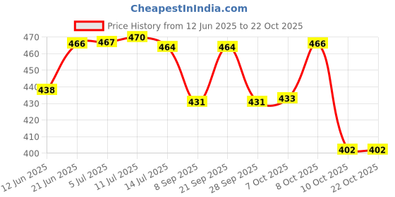 flipkart.com rahul Round White Doom - 15cm Gate Light Outdoor Lamp rahul Price History Graph from 12 Jun 2025 to 21 Oct 2025