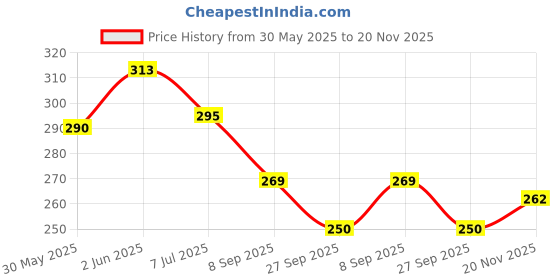 flipkart.com epitech mart Round Wire Gauge Cable Sheet Stainless Steel SWG Wire Gauge for Measuring Marking Gauge epitech mart Price History Graph from 30 May 2025 to 20 Nov 2025