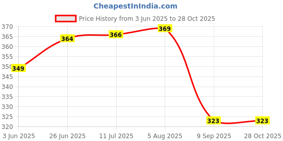 flipkart.com a-mart™ Round Wire Gauge With 1-36 & mm Measuring for Wire Stainless Steel Hole Gauge a-mart™ Price History Graph from 3 Jun 2025 to 28 Oct 2025
