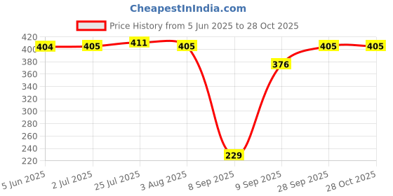 flipkart.com vmd ROUND with Handle Bamboo Basket for Gift Decoration ( PACK OF 1) Bamboo Fruit & Vegetable Basket vmd Price History Graph from 5 Jun 2025 to 28 Oct 2025