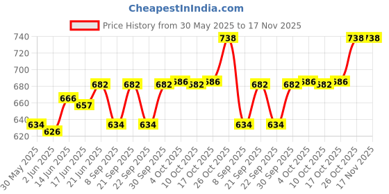 flipkart.com shrustam ROUND with Handle Bamboo Basket for Gift Decoration ( SET OF 3) Bamboo Fruit & Vegetable Basket shrustam Price History Graph from 30 May 2025 to 17 Nov 2025